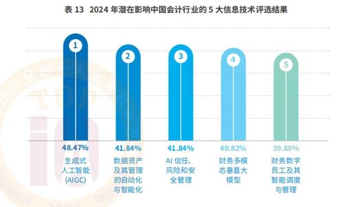 數(shù)智賦能，智領(lǐng)未來 會(huì)計(jì)行業(yè)高質(zhì)量發(fā)展論壇暨2024年十大信息技術(shù)評(píng)選結(jié)果發(fā)布